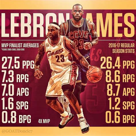 Lebron James Finals Stats Year By Year .
